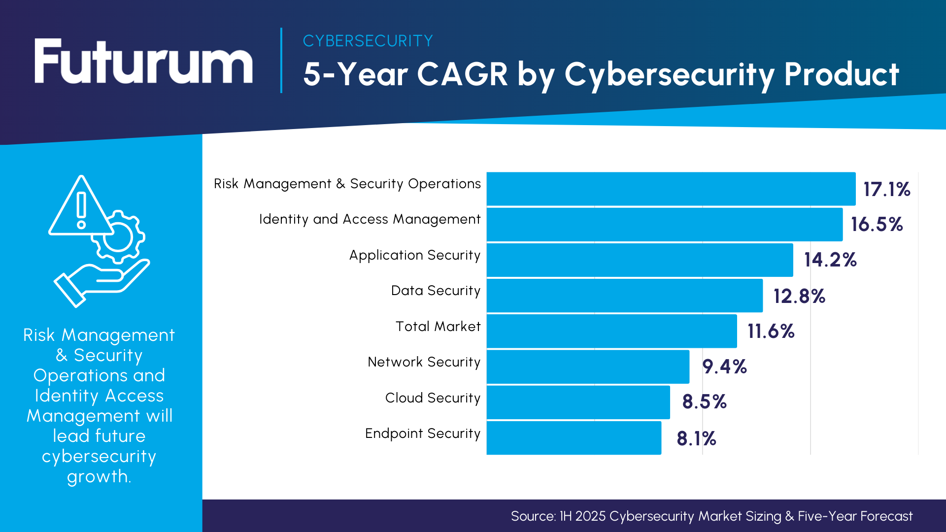 5-Year CAGR by Cybersecurity Product