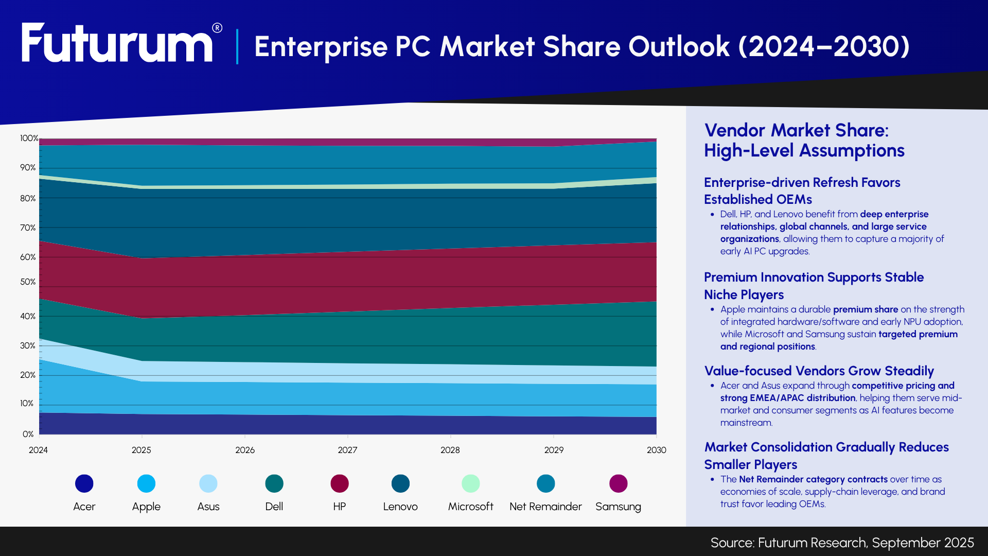 AI Devices Market Share - Data updated