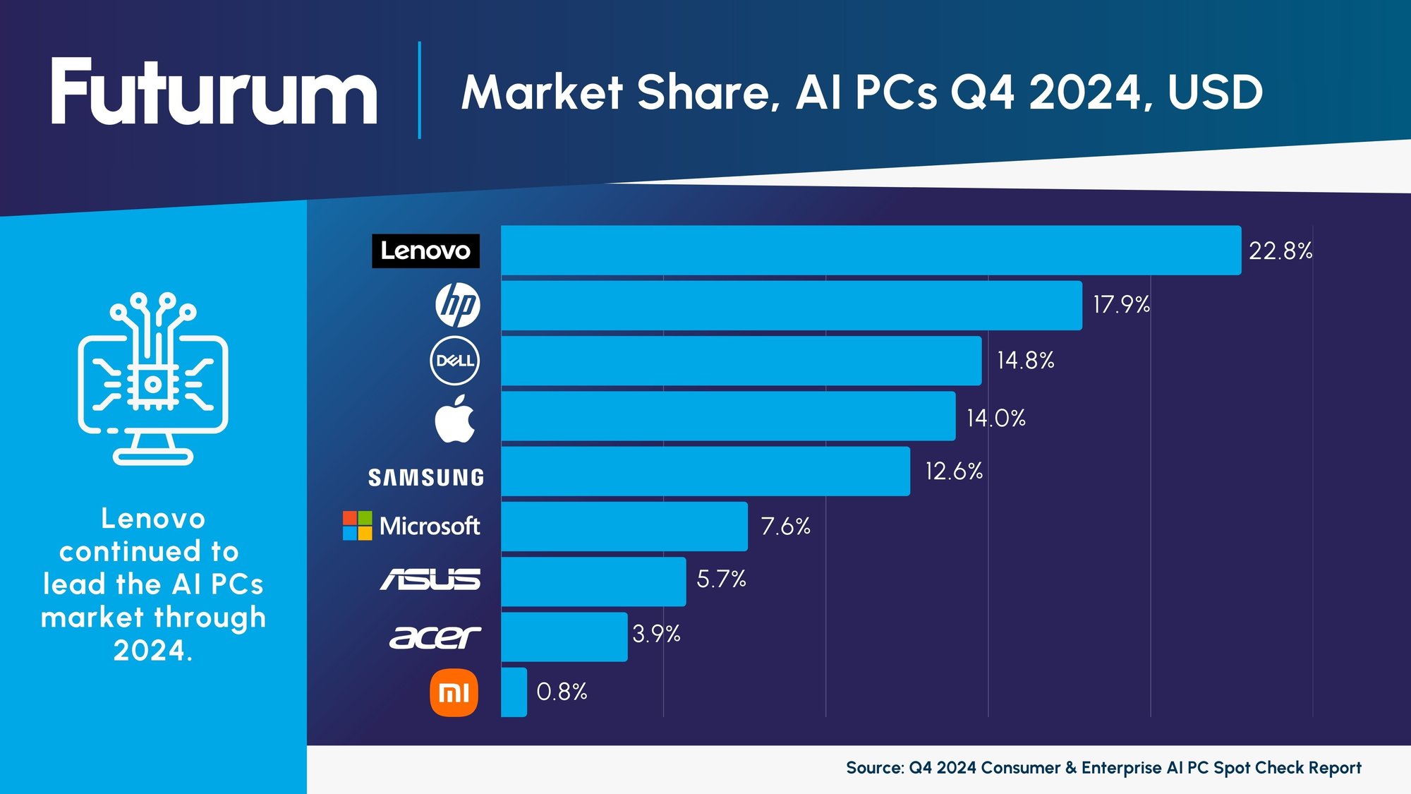 AI PC Market Share AI PC Market Share