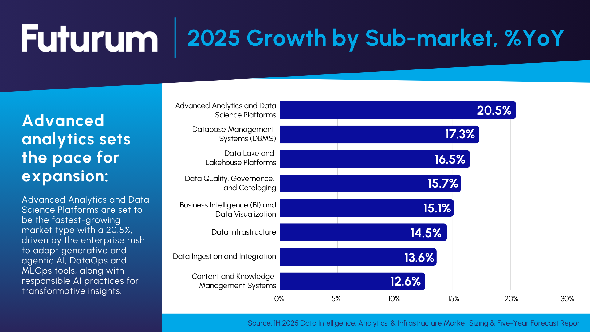 DIAI 2025 Growth by Sub-Market