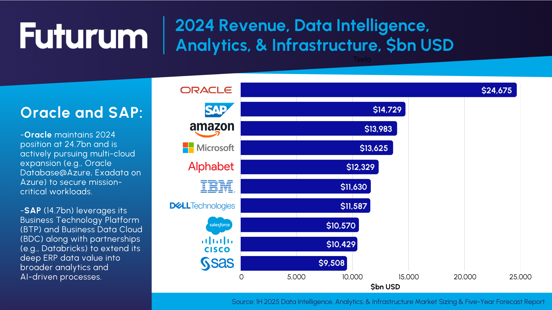 DIAI Top 10 Revenue