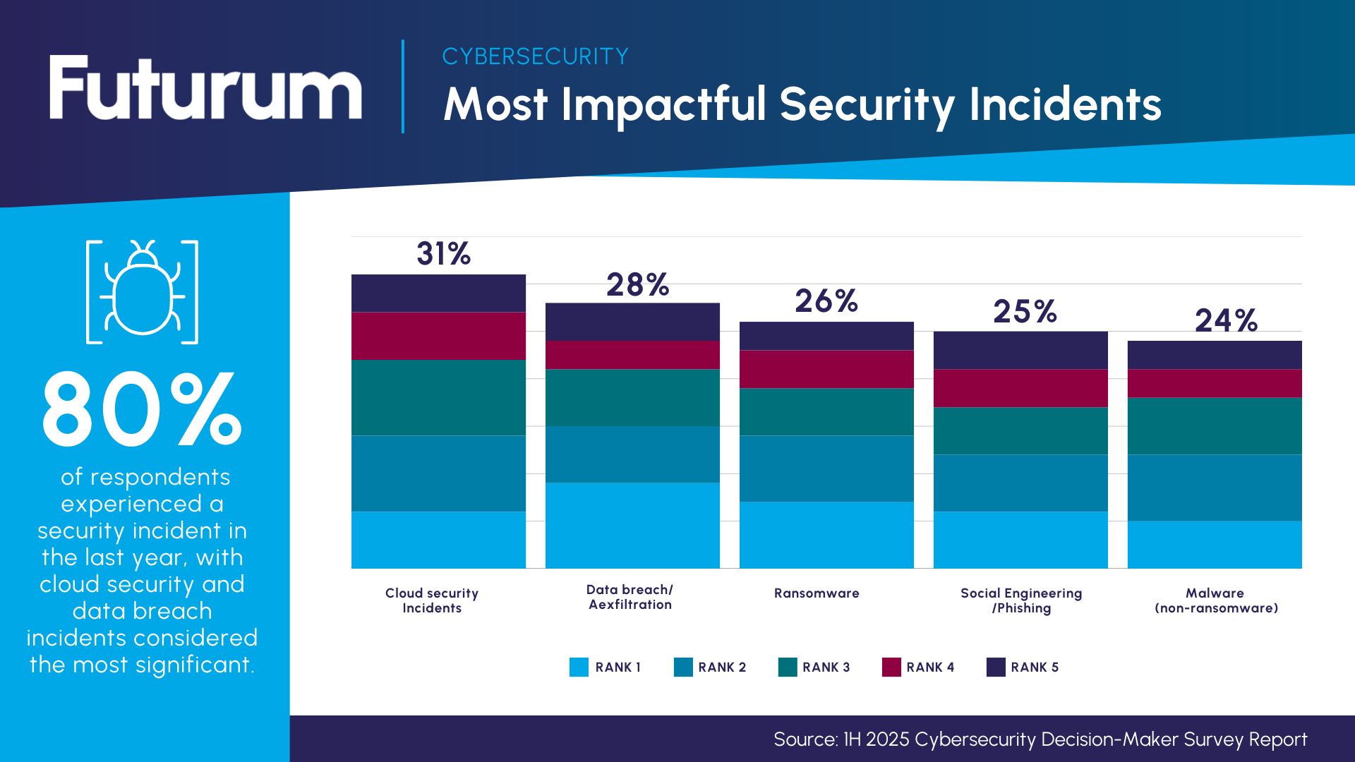 Most Impactful Security Incidents