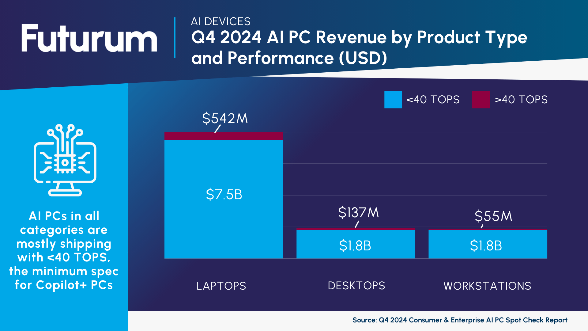 Product Type Revenue Product Type Revenue